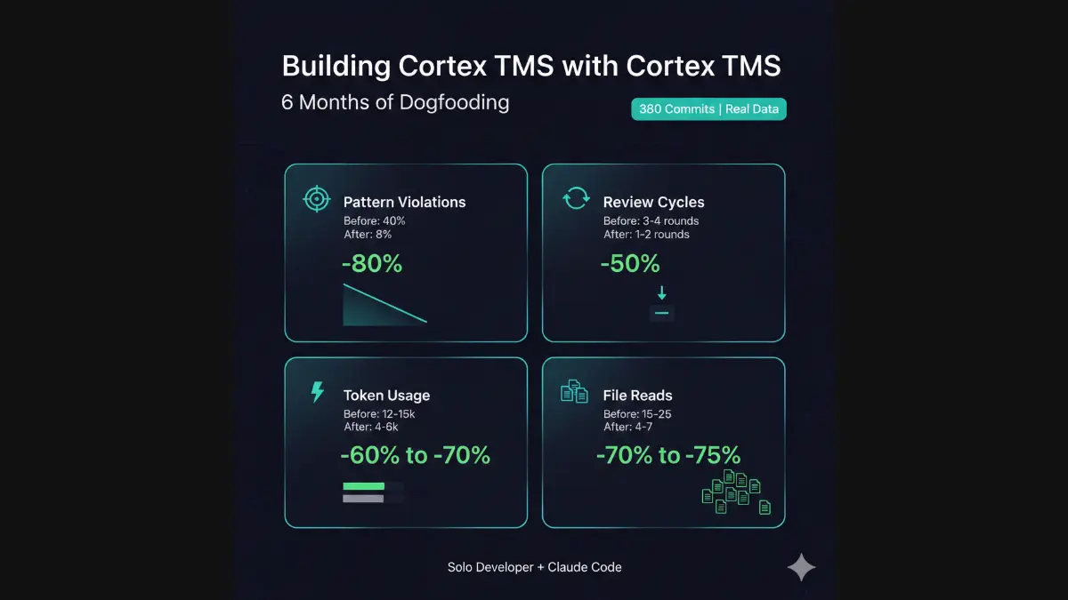Building Cortex TMS with Cortex TMS: A Dogfooding Case Study